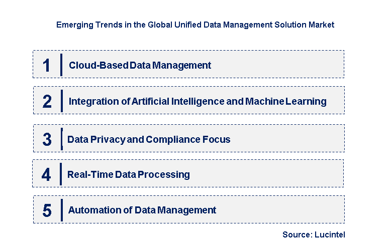 Emerging Trends in the Unified Data Management Solution Market